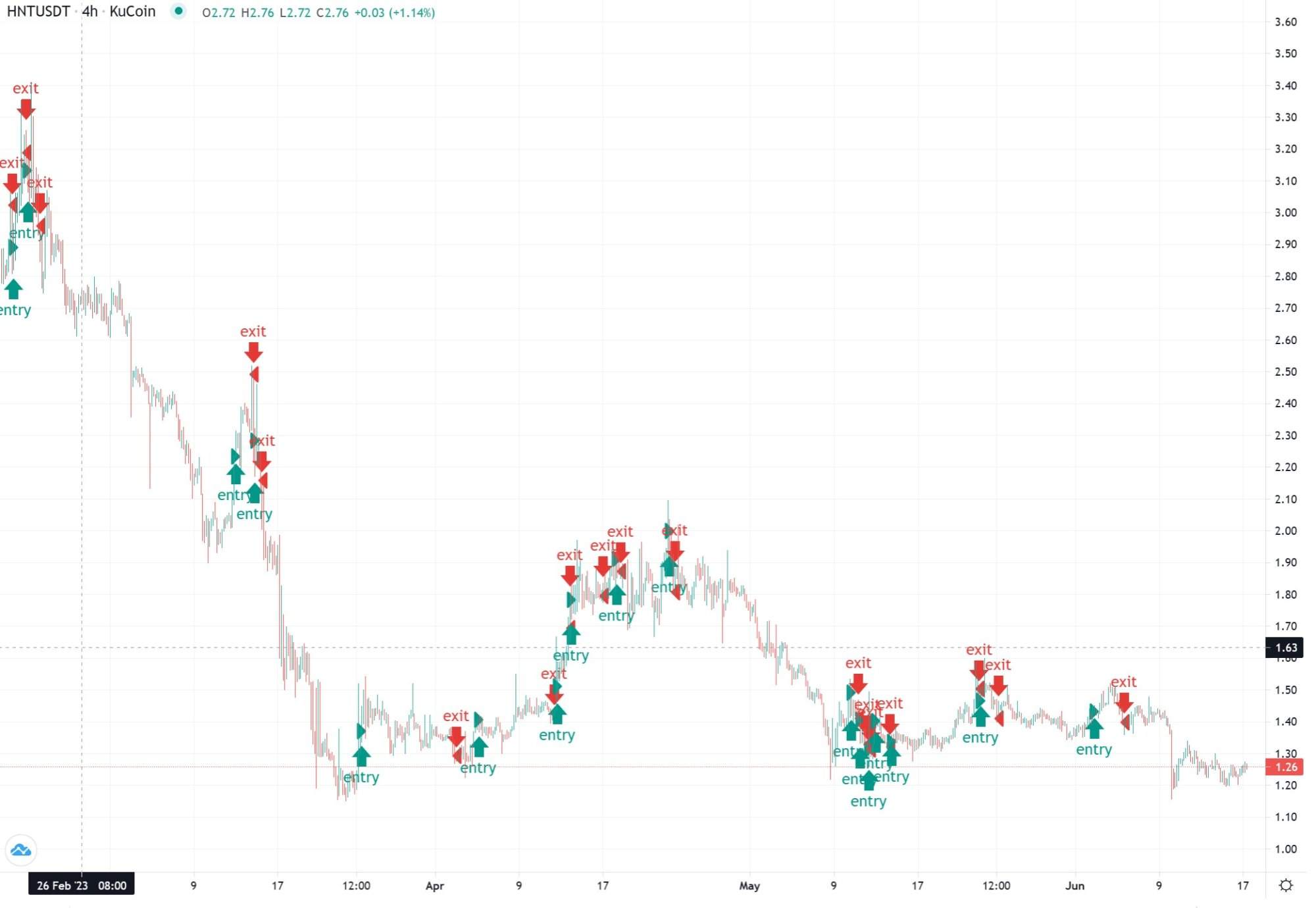 Analiza Strategie Helium (HNT)